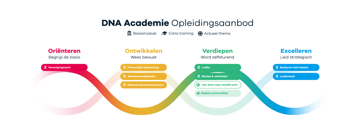 DNA academie groeipad